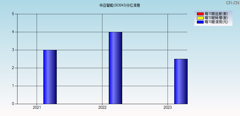 华亚智能(003043)分红派息图