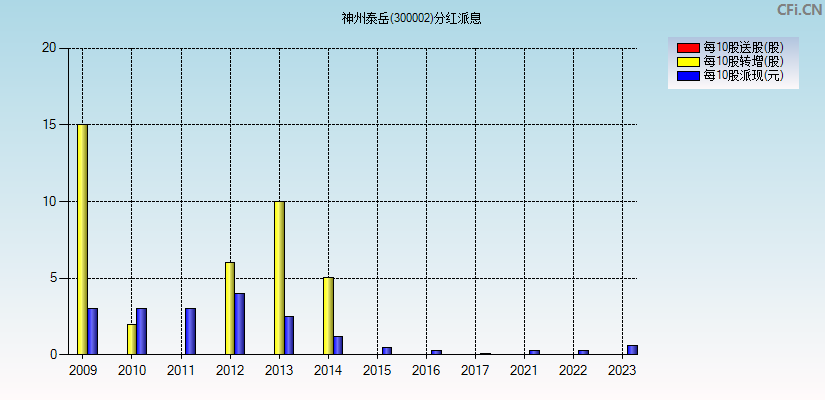 神州泰岳(300002)分红派息图