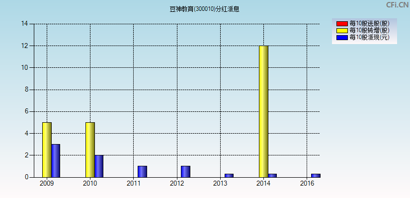 豆神教育(300010)分红派息图