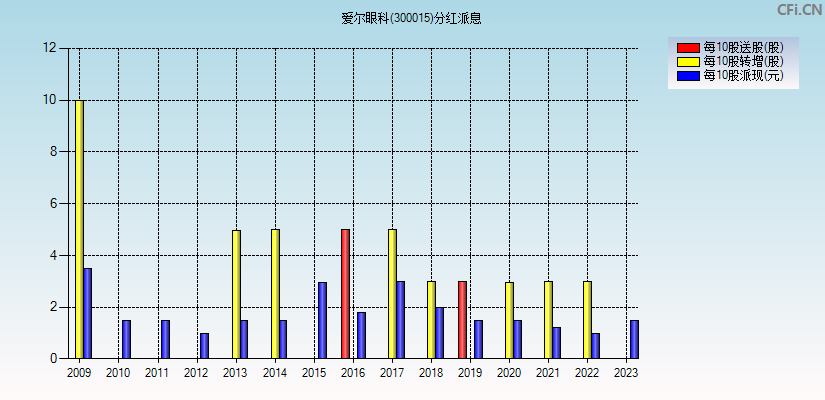 爱尔眼科(300015)分红派息图