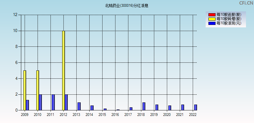 北陆药业(300016)分红派息图