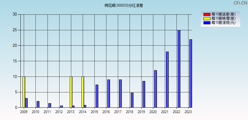 同花顺(300033)分红派息图