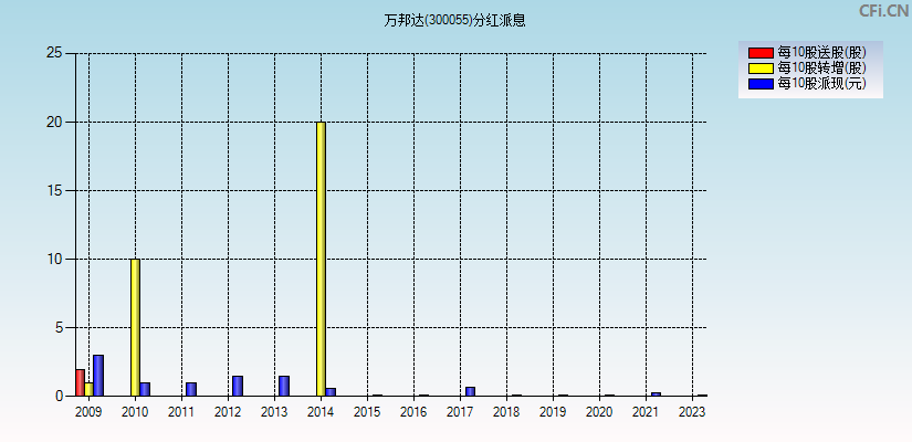 万邦达(300055)分红派息图