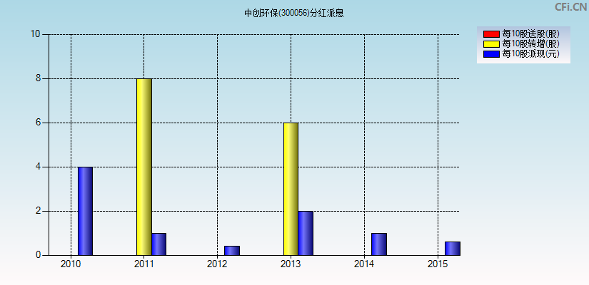 中创环保(300056)分红派息图