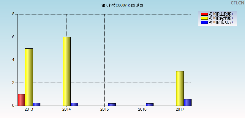 旗天科技(300061)分红派息图