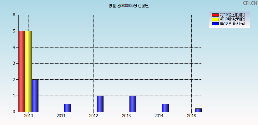 创世纪(300083)分红派息图