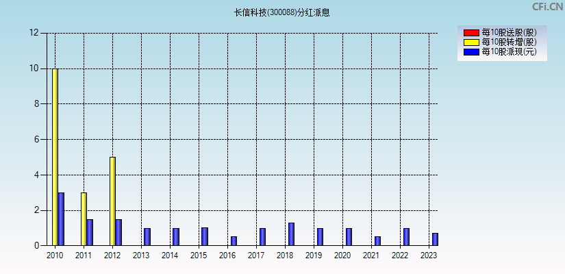 长信科技(300088)分红派息图