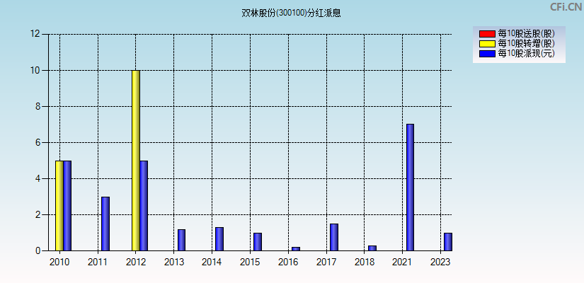 双林股份(300100)分红派息图