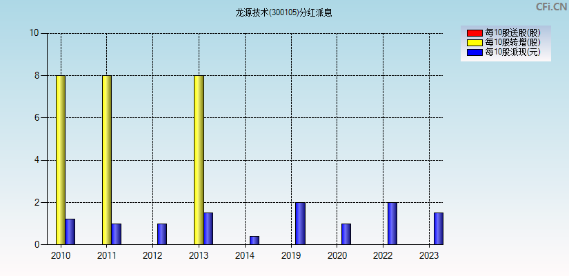 龙源技术(300105)分红派息图