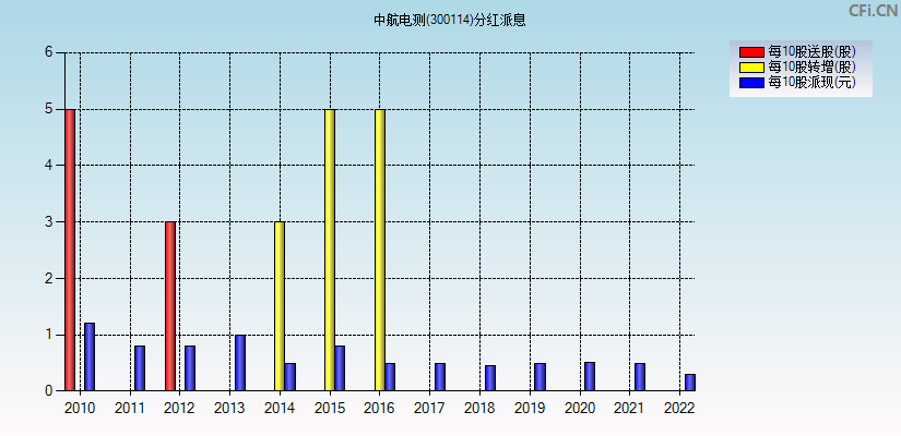 中航电测(300114)分红派息图