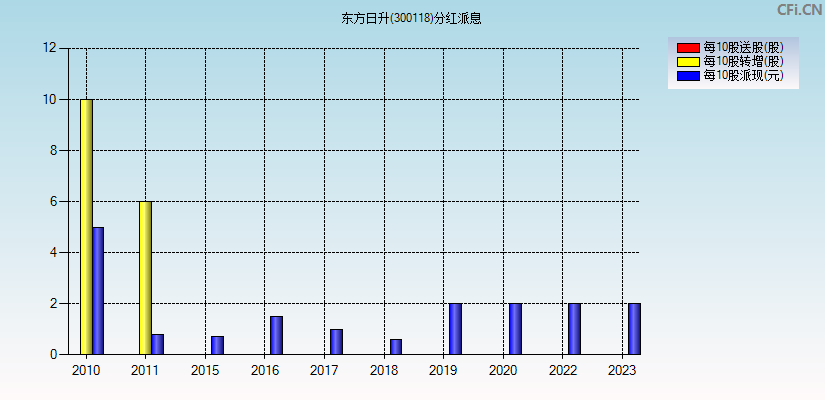 东方日升(300118)分红派息图