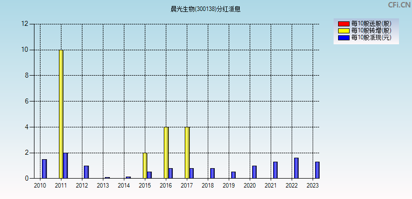 晨光生物(300138)分红派息图