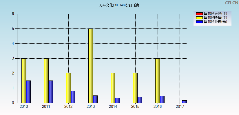 天舟文化(300148)分红派息图