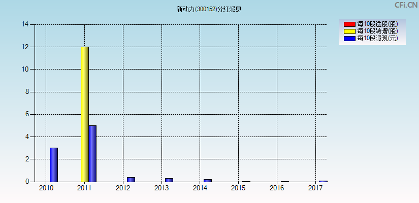 新动力(300152)分红派息图