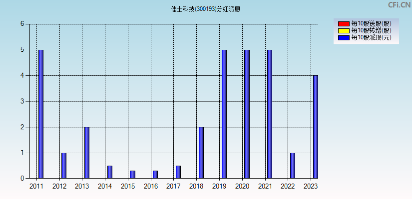 佳士科技(300193)分红派息图