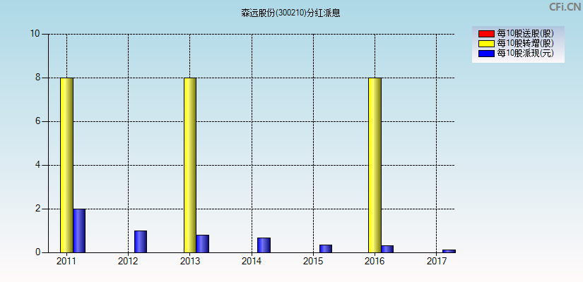 森远股份(300210)分红派息图