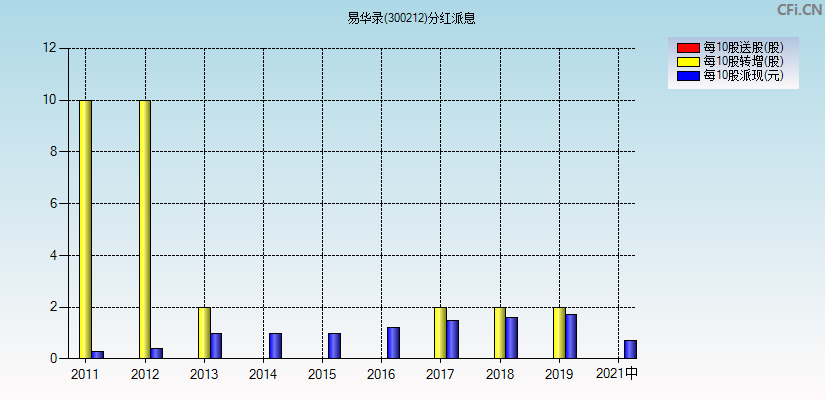 易华录(300212)分红派息图