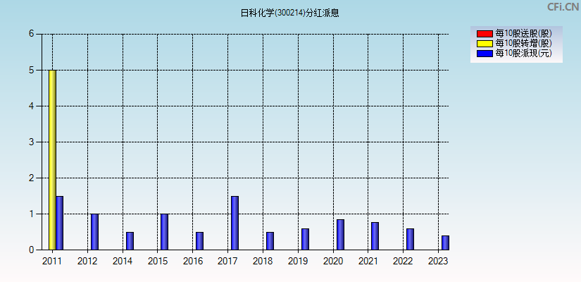 日科化学(300214)分红派息图