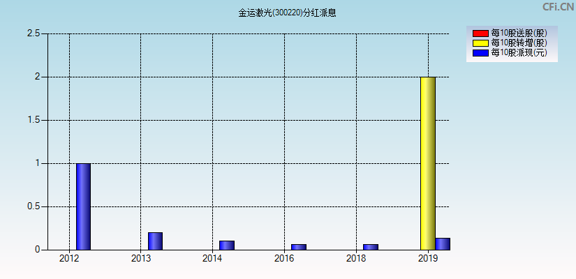 金运激光(300220)分红派息图