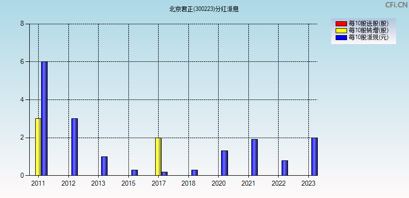 北京君正(300223)分红派息图