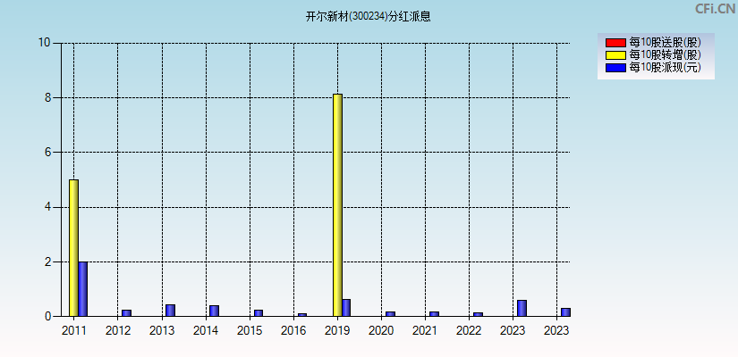 开尔新材(300234)分红派息图