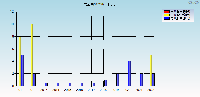 宝莱特(300246)分红派息图