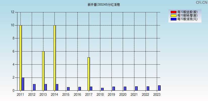 新开普(300248)分红派息图