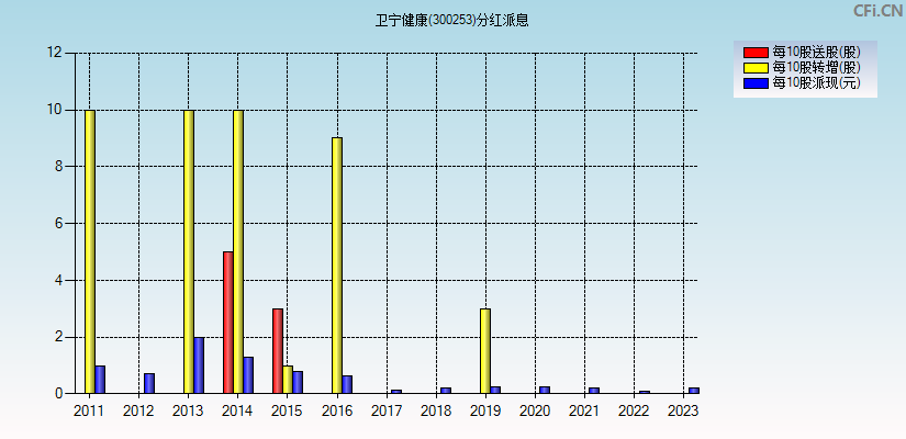 卫宁健康(300253)分红派息图