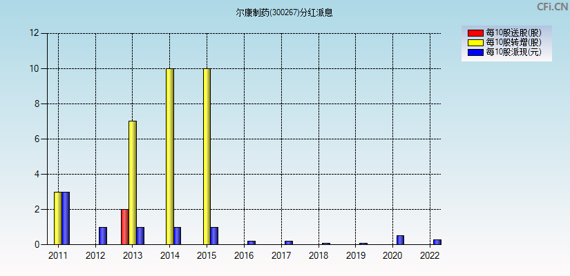 尔康制药(300267)分红派息图