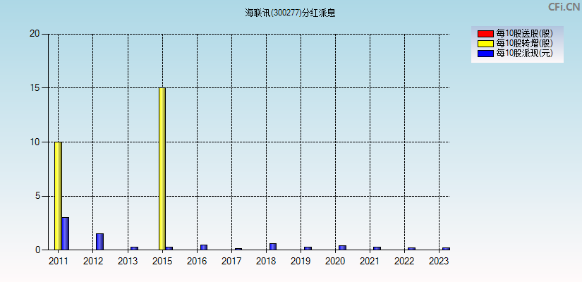 海联讯(300277)分红派息图