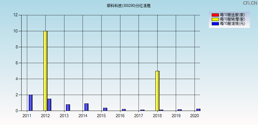 荣科科技(300290)分红派息图