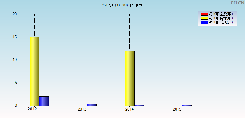 *ST长方(300301)分红派息图