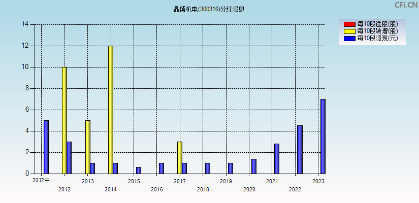 晶盛机电(300316)分红派息图