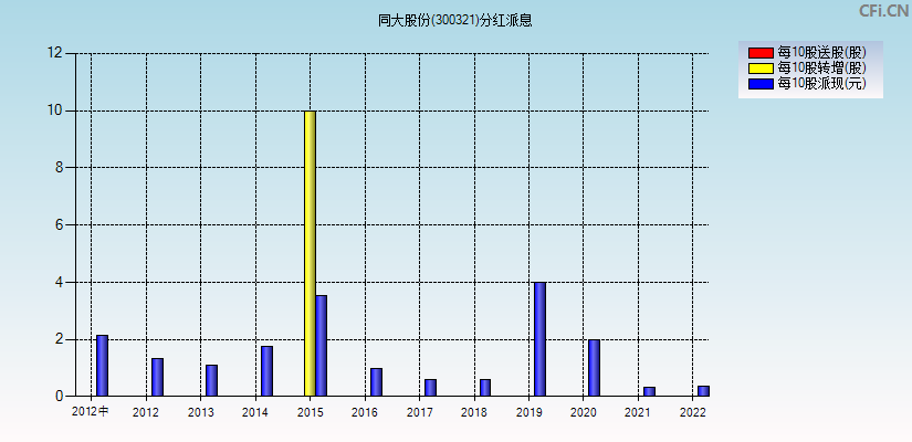 同大股份(300321)分红派息图