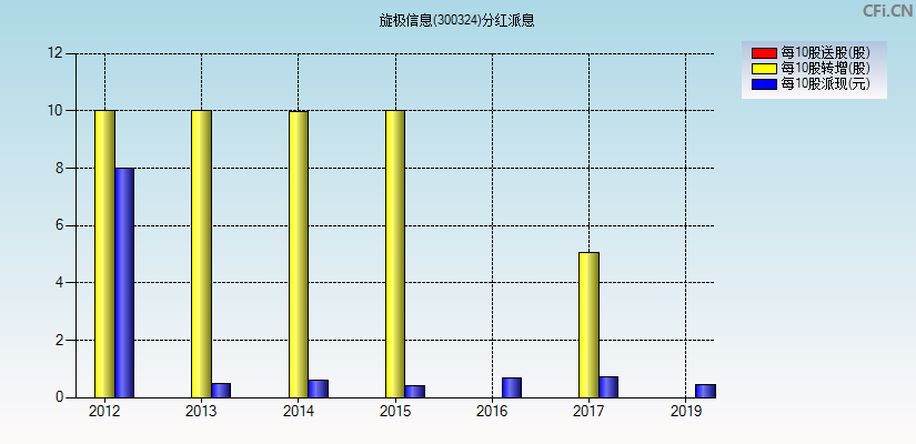 旋极信息(300324)分红派息图