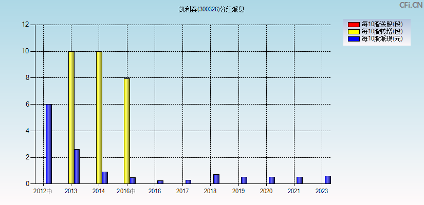 凯利泰(300326)分红派息图