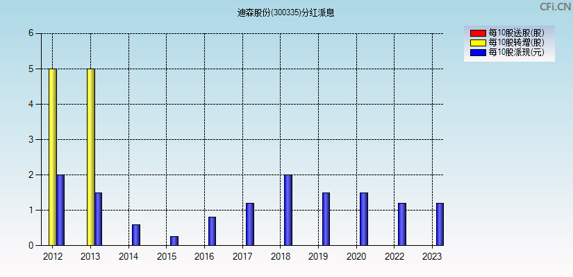 迪森股份(300335)分红派息图