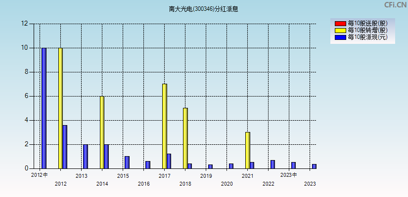 南大光电(300346)分红派息图