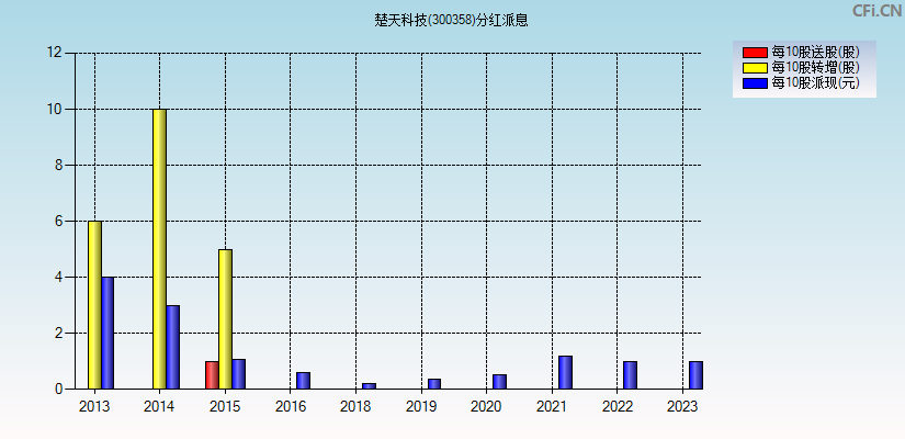 楚天科技(300358)分红派息图