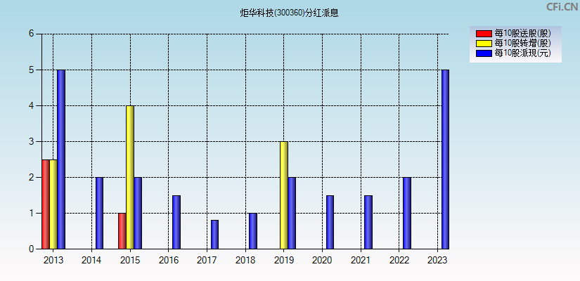 炬华科技(300360)分红派息图