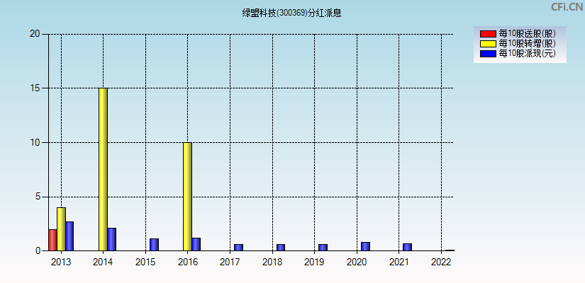 绿盟科技(300369)分红派息图