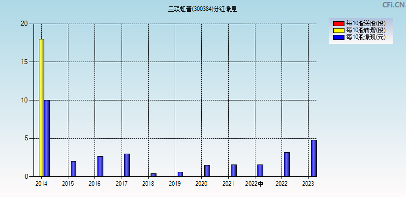 三联虹普(300384)分红派息图