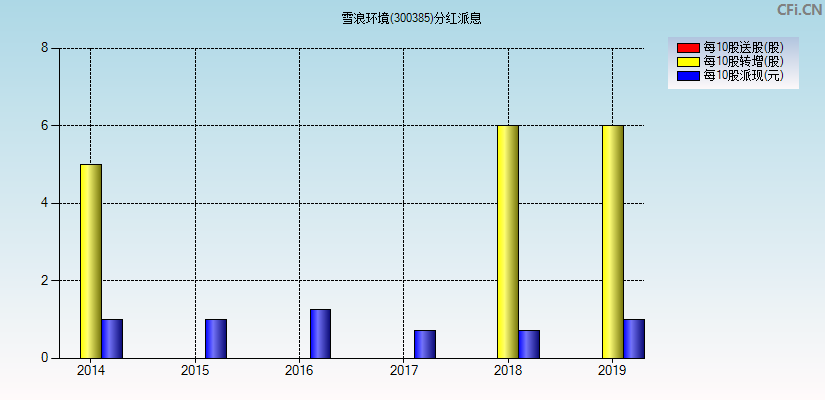 雪浪环境(300385)分红派息图