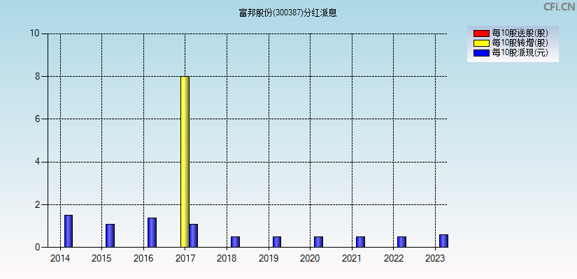 富邦股份(300387)分红派息图