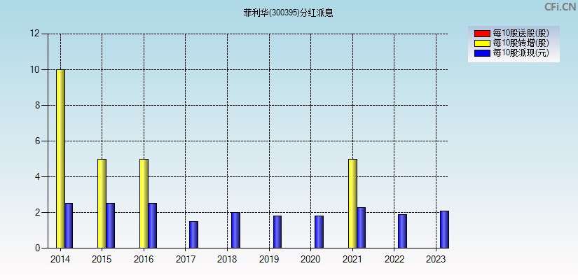 菲利华(300395)分红派息图