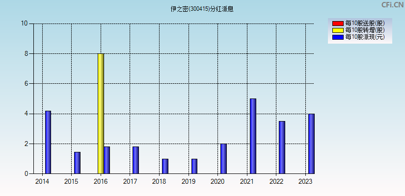 伊之密(300415)分红派息图