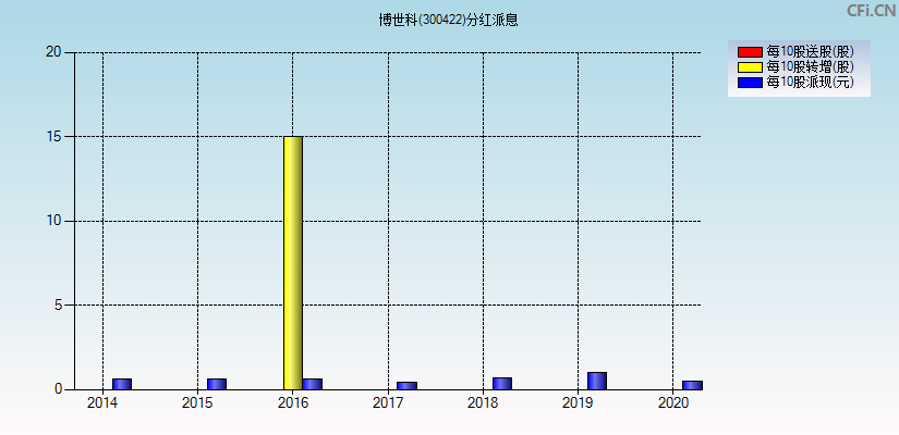 博世科(300422)分红派息图