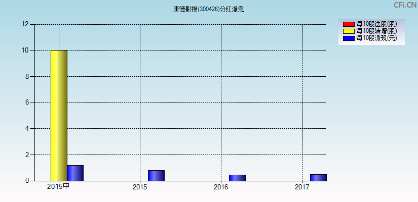 唐德影视(300426)分红派息图