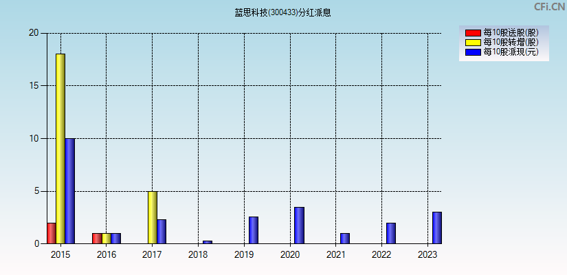 蓝思科技(300433)分红派息图