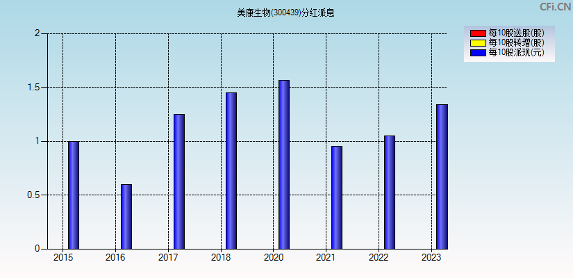 美康生物(300439)分红派息图